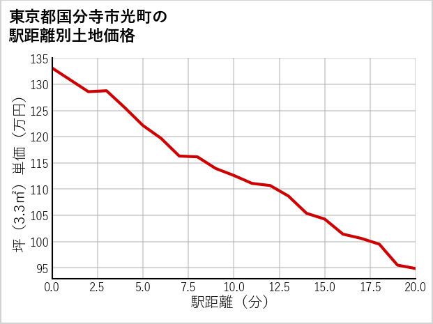 東京都国分寺市光町の徒歩距離別の土地坪単価