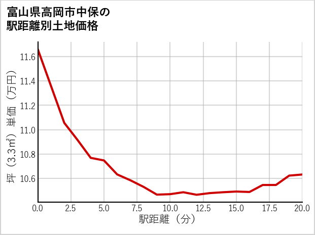 富山県高岡市中保の徒歩距離別の土地坪単価