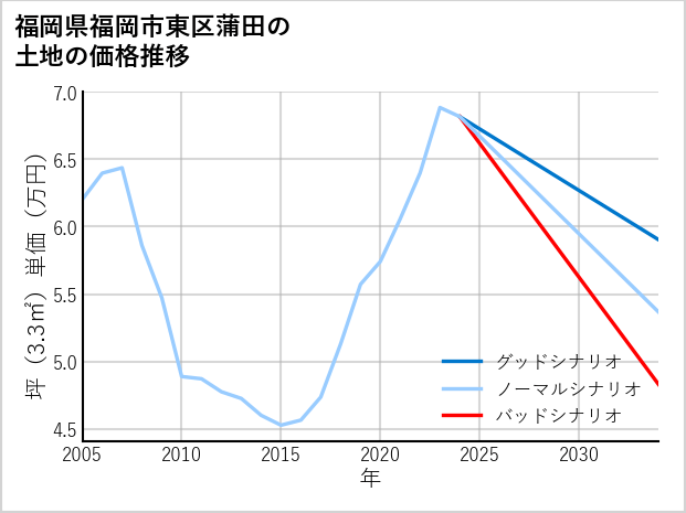 福岡県福岡市東区蒲田の土地価格推移