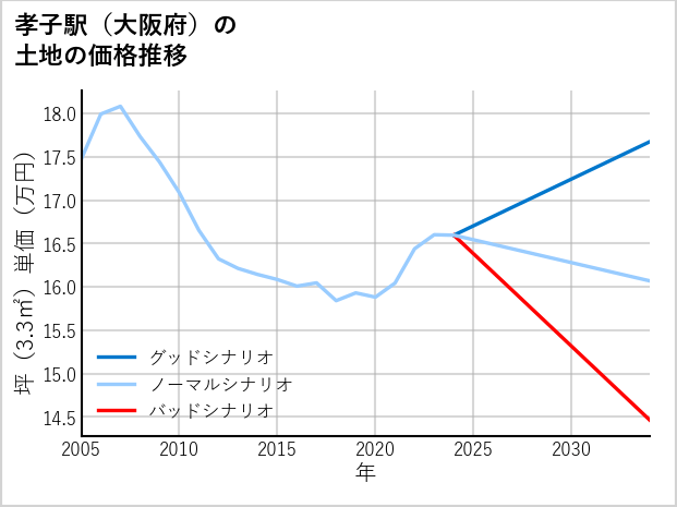 孝子駅（大阪府）の土地価格推移