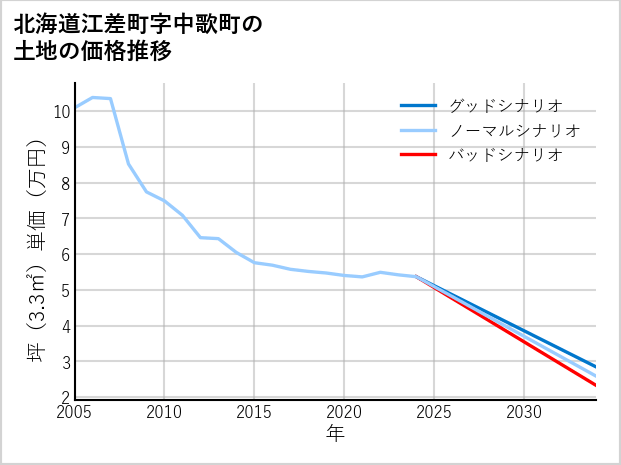 北海道江差町中歌町の土地価格推移