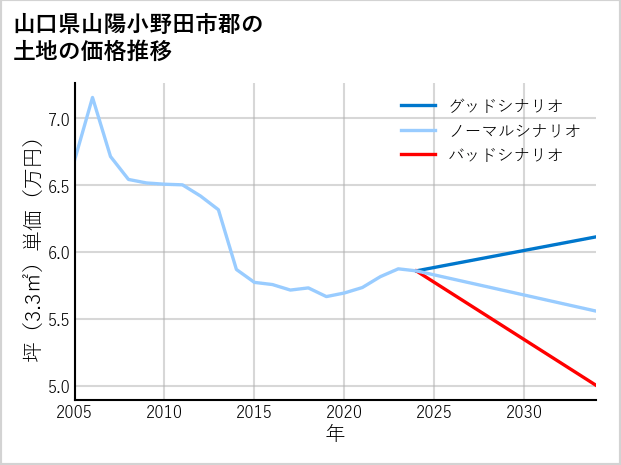 山口県山陽小野田市郡の土地価格推移