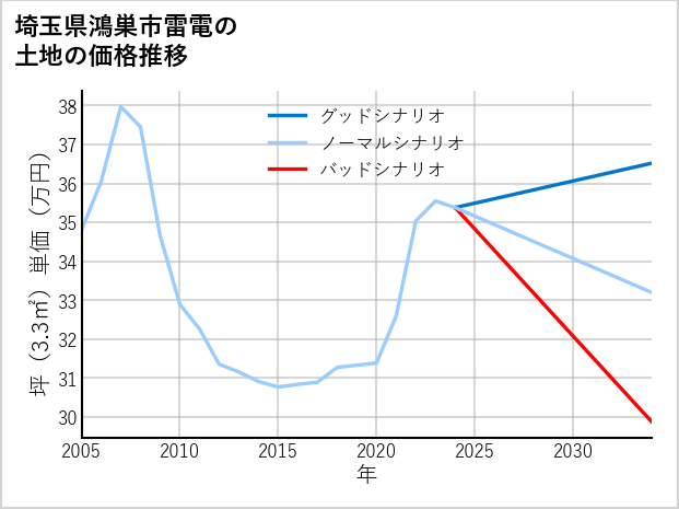 埼玉県鴻巣市雷電の土地価格推移