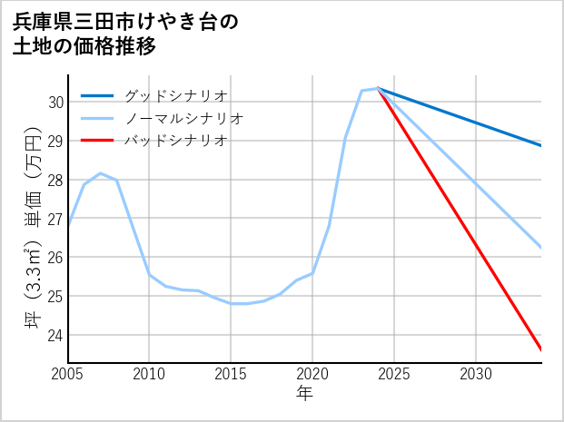 兵庫県三田市けやき台の土地価格推移