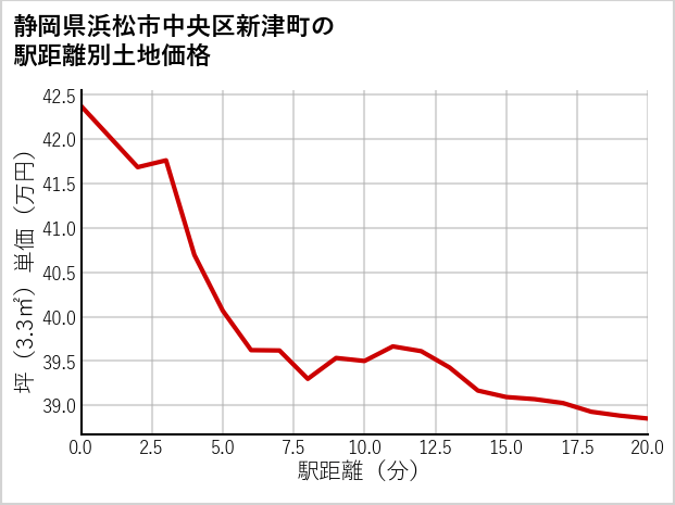 静岡県浜松市中央区新津町の徒歩距離別の土地坪単価