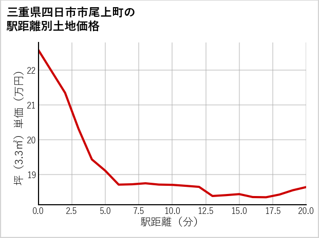 三重県四日市市尾上町の徒歩距離別の土地坪単価