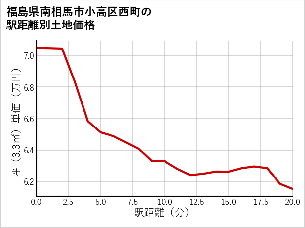 福島県南相馬市小高区西町の徒歩距離別の土地坪単価