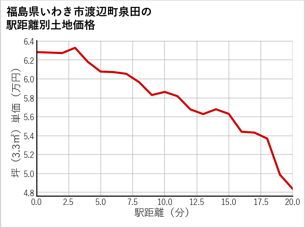 福島県いわき市渡辺町泉田の徒歩距離別の土地坪単価