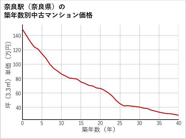 奈良駅（奈良県）の築年数別の中古マンション坪単価