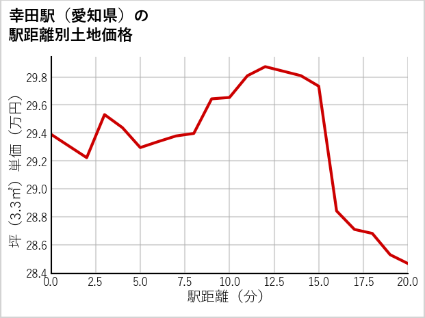 幸田駅（愛知県）の徒歩距離別の土地坪単価