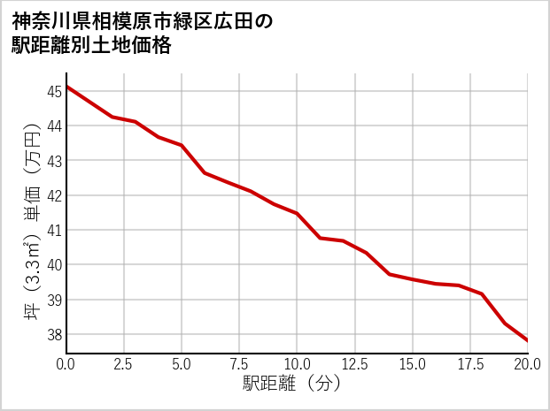 神奈川県相模原市緑区広田の徒歩距離別の土地坪単価