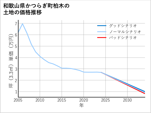 和歌山県かつらぎ町柏木の土地価格推移