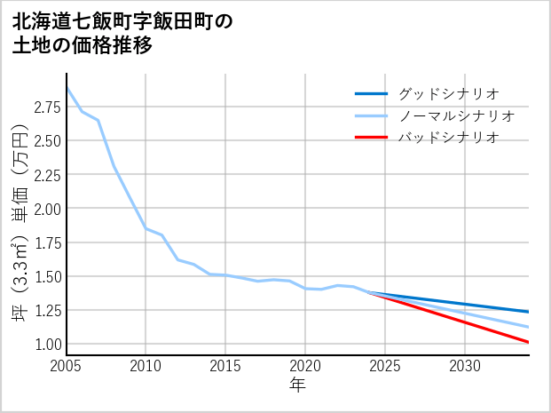 北海道七飯町飯田町の土地価格推移