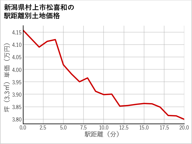 新潟県村上市松喜和の徒歩距離別の土地坪単価