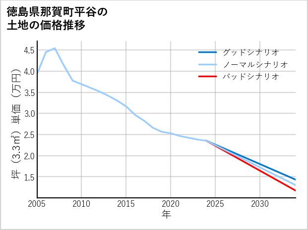 徳島県那賀町平谷の土地価格推移
