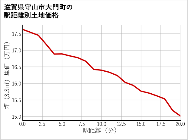 滋賀県守山市大門町の徒歩距離別の土地坪単価