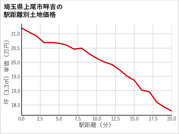 埼玉県上尾市畔吉の徒歩距離別の土地坪単価