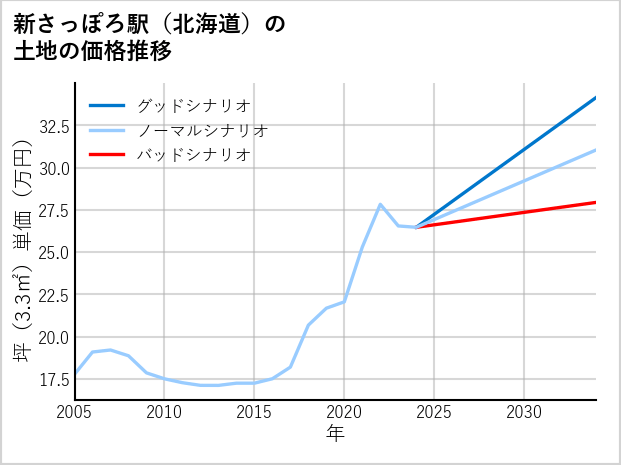 新さっぽろ駅（北海道）の土地価格推移