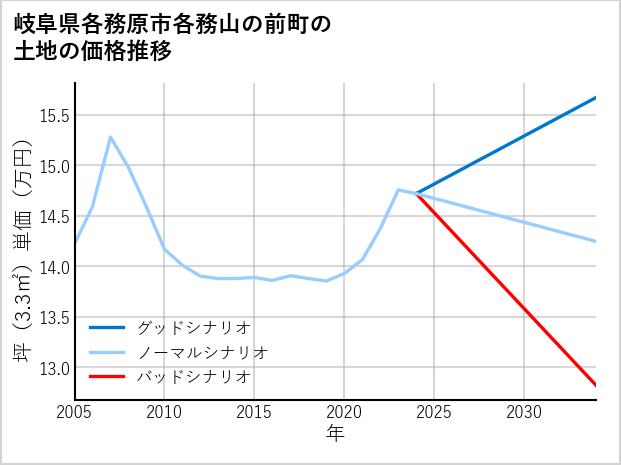 岐阜県各務原市各務山の前町の土地価格推移