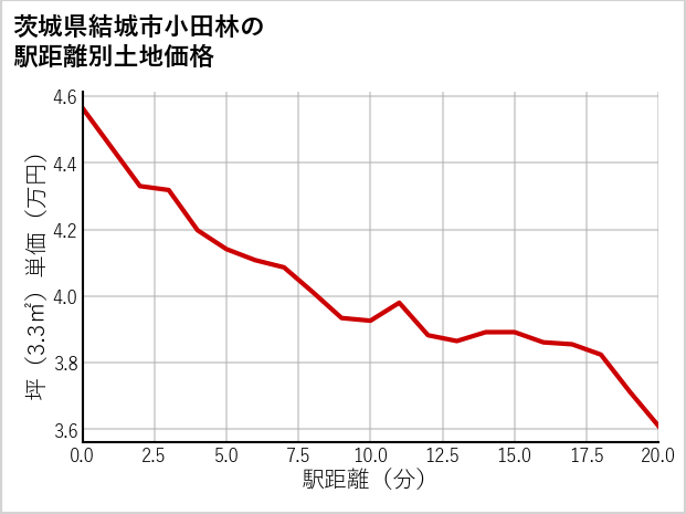 茨城県結城市小田林の徒歩距離別の土地坪単価