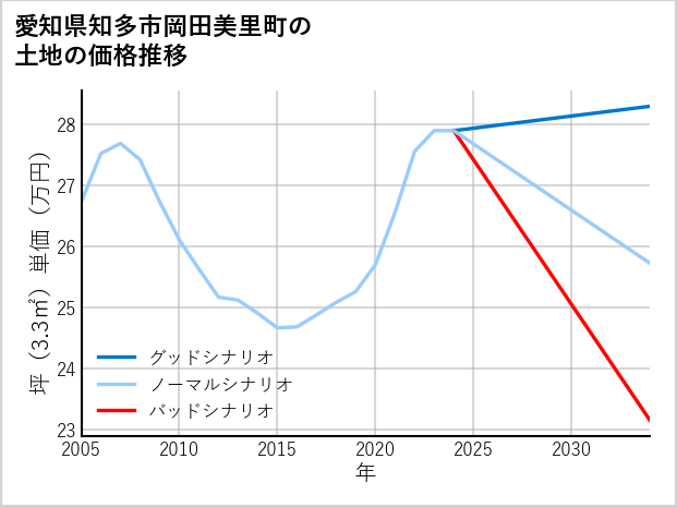 愛知県知多市岡田美里町の土地価格推移