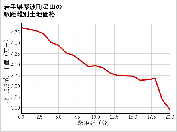 岩手県紫波町星山の徒歩距離別の土地坪単価