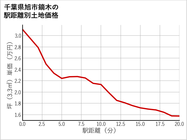 千葉県旭市鏑木の徒歩距離別の土地坪単価