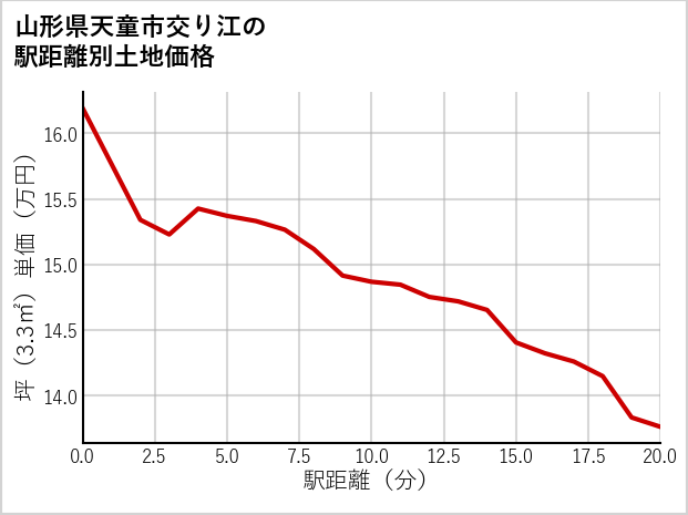山形県天童市交り江の徒歩距離別の土地坪単価