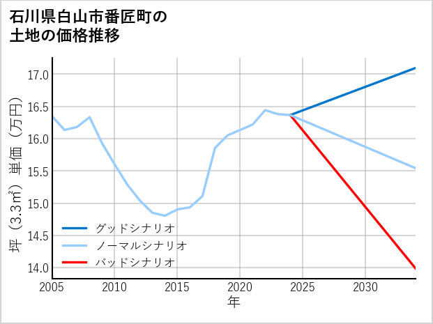 石川県白山市番匠町の土地価格推移
