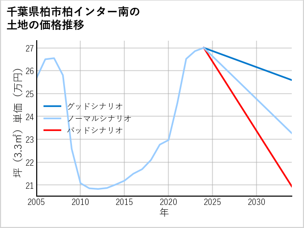 千葉県柏市柏インター南の土地価格推移