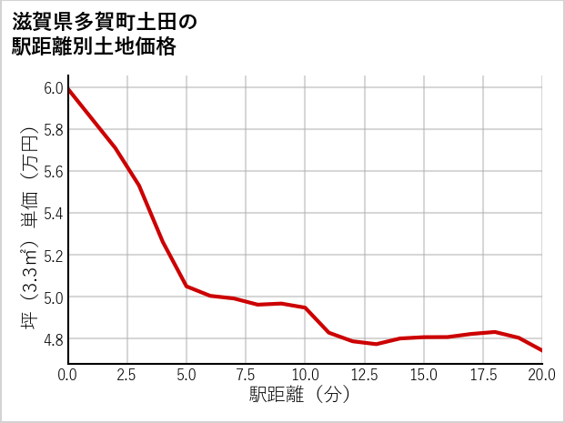 滋賀県多賀町土田の徒歩距離別の土地坪単価