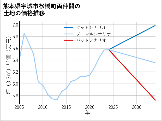 熊本県宇城市松橋町両仲間の土地価格推移