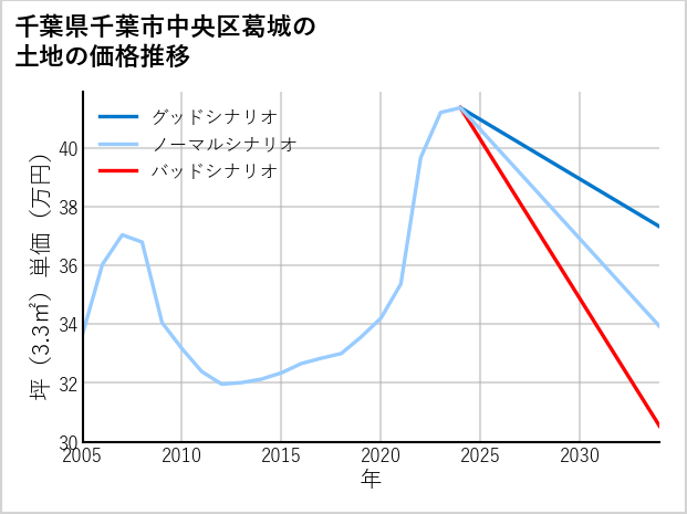 千葉県千葉市中央区葛城の土地価格推移