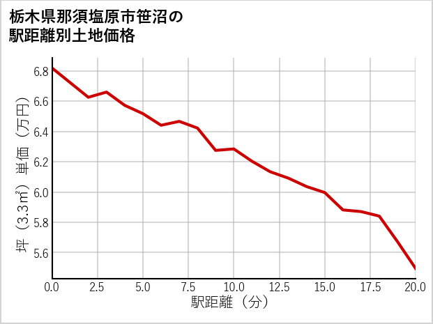 栃木県那須塩原市笹沼の徒歩距離別の土地坪単価