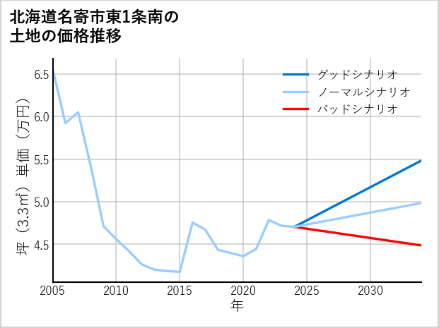 北海道名寄市東1条南の土地価格推移