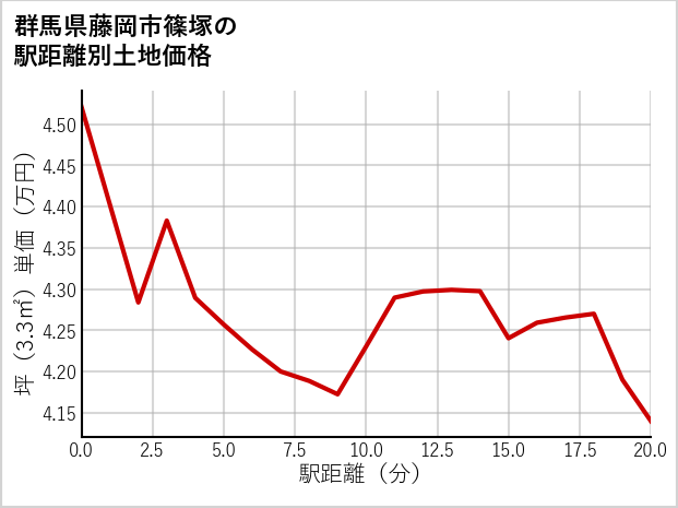 群馬県藤岡市篠塚の徒歩距離別の土地坪単価