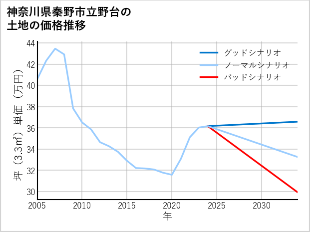 神奈川県秦野市立野台の土地価格推移