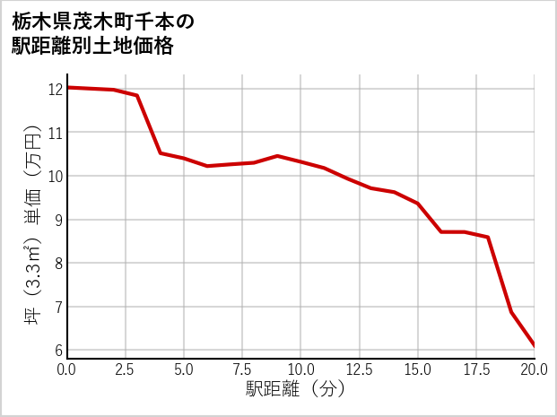 栃木県茂木町千本の徒歩距離別の土地坪単価