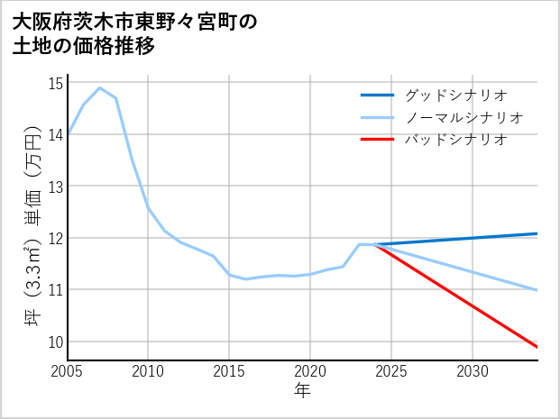 大阪府茨木市東野々宮町の土地価格推移