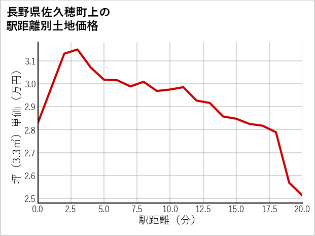 長野県佐久穂町上の徒歩距離別の土地坪単価