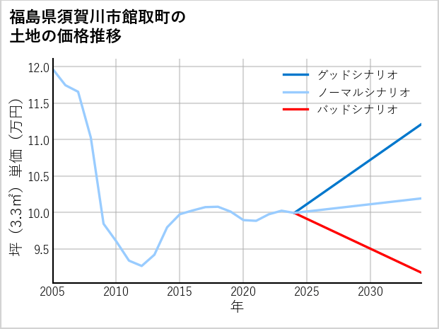 福島県須賀川市館取町の土地価格推移