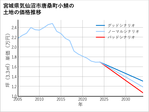 宮城県気仙沼市唐桑町小鯖の土地価格推移