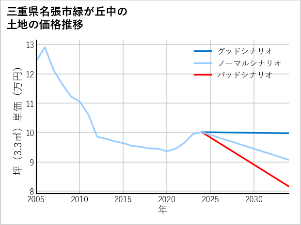 三重県名張市緑が丘中の土地価格推移