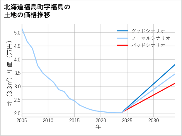 北海道福島町福島の土地価格推移