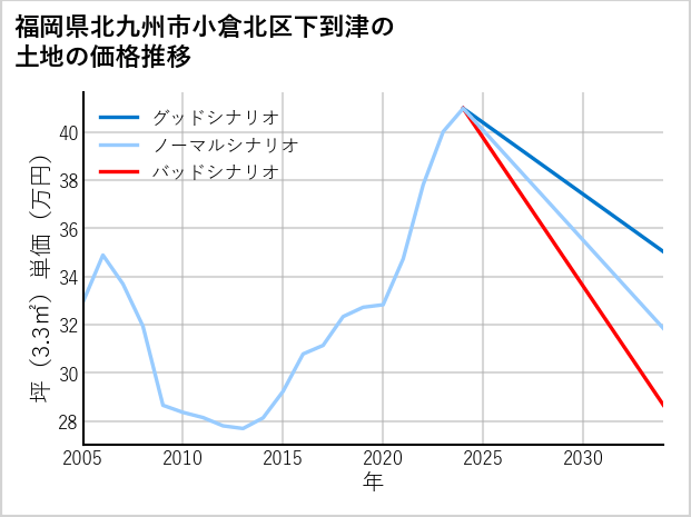 福岡県北九州市小倉北区下到津の土地価格推移