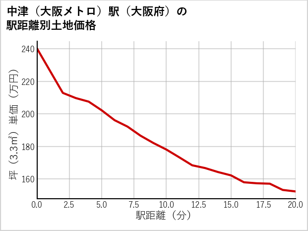 中津〔大阪メトロ〕駅（大阪府）の徒歩距離別の土地坪単価