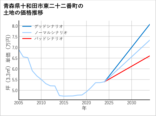 青森県十和田市東二十二番町の土地価格推移