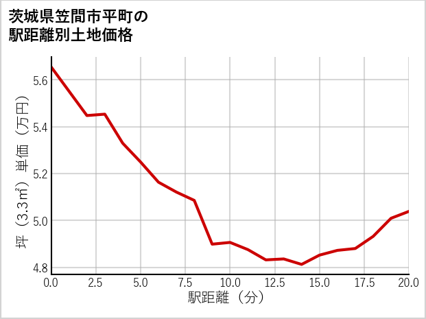茨城県笠間市平町の徒歩距離別の土地坪単価