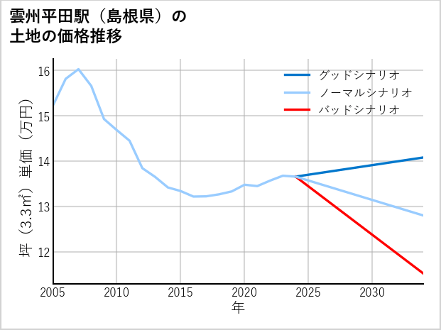 雲州平田駅（島根県）の土地価格推移