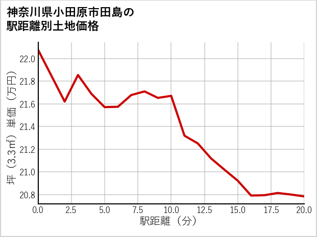 神奈川県小田原市田島の徒歩距離別の土地坪単価